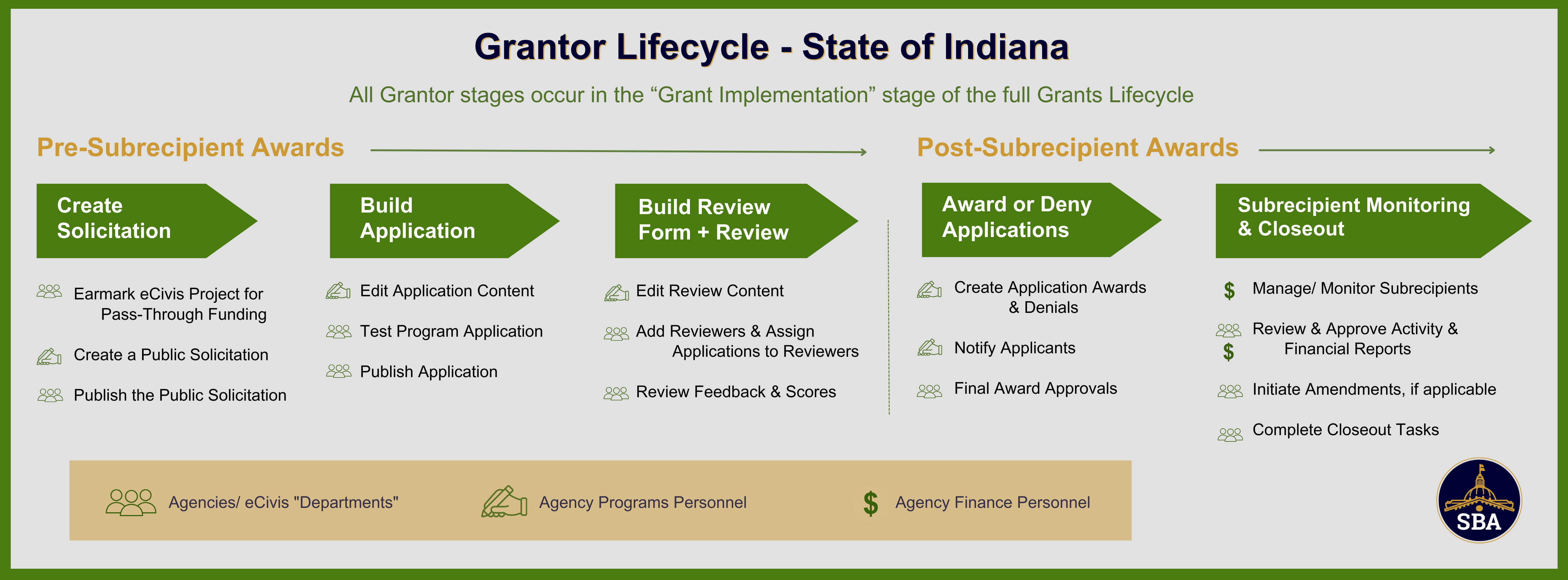 This graphic provides a visual overview of the grants lifecycle at the State of Indiana specific to when agencies serve as a Grantor. An agency is designated a Grantor if a grant will be used for pass-through funding to Subrecipients.  The graphic showcases the Grantor stages in eCivis and the specific processes and roles involved. These stages include creating a solicitation, building an application, building a review form for assigned reviewers to score & provide feedback to applicants, awarding or denying Subrecipients, Subrecipient Monitoring, & finally Closeout. 