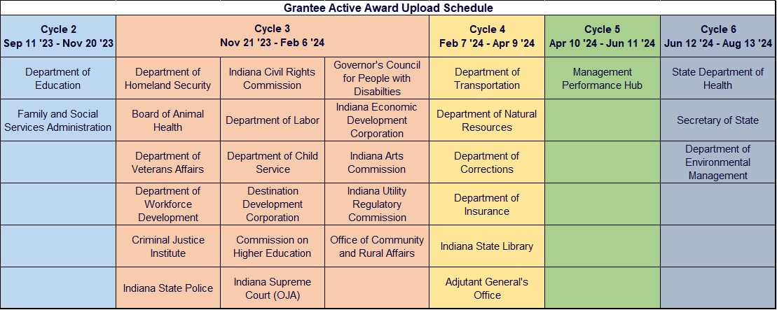 Implementation of eCivis’ grantor functions at all remaining agencies will begin in August 2024.  Fifteen grantor solicitations are implemented at one time, so the grantor implementation schedule for remaining agencies will be phased over time.  The specific phased schedule will be announced in early 2024.