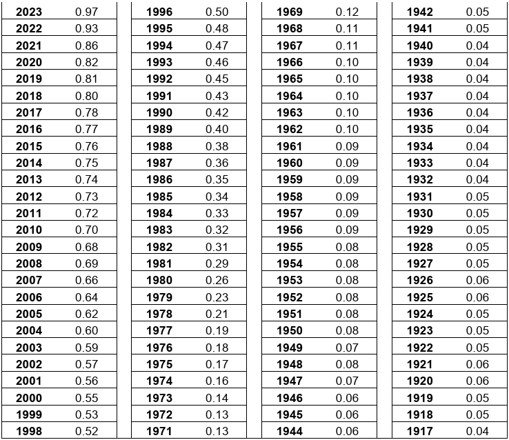 Table of Cost Index SD 2024 #2
