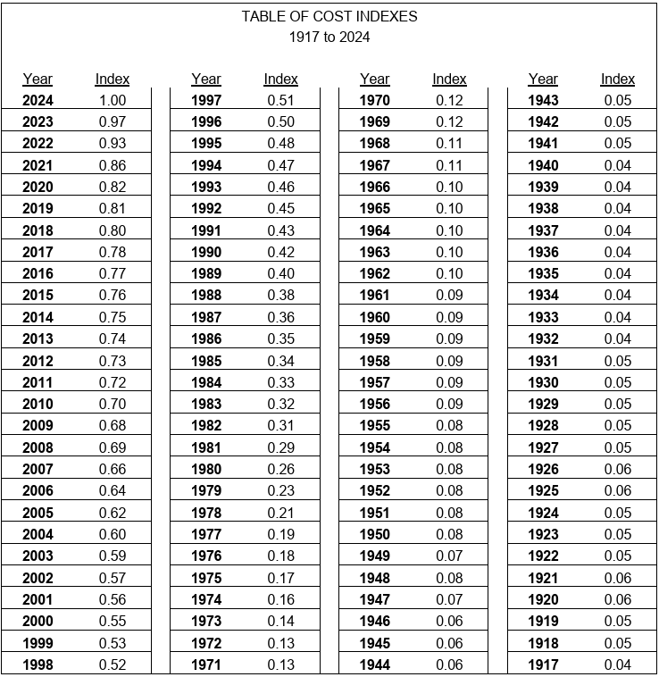 Table of Cost Index Townships 2024