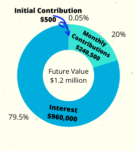 Compound Interest