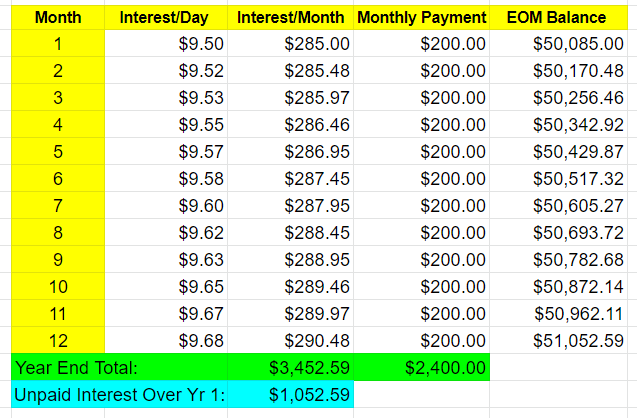 Compound Interest on School Loan