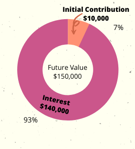 Compound Interest