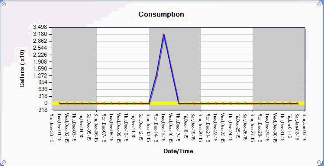 Sample Data Log