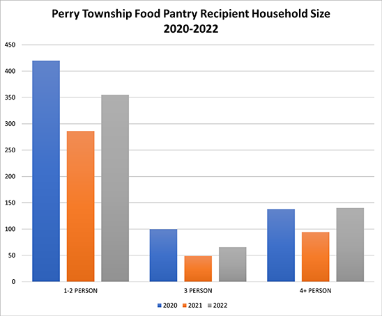 Perry Township Food Pantry Recipient Household Size for 2020-2022